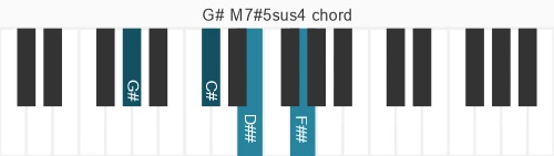 Piano voicing of chord G# M7#5sus4